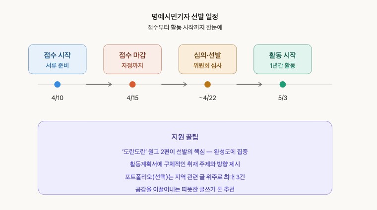 ▲춘천시, 시정소식지 ‘봄내’ 명예시민기자 모집 ⓒ춘천시